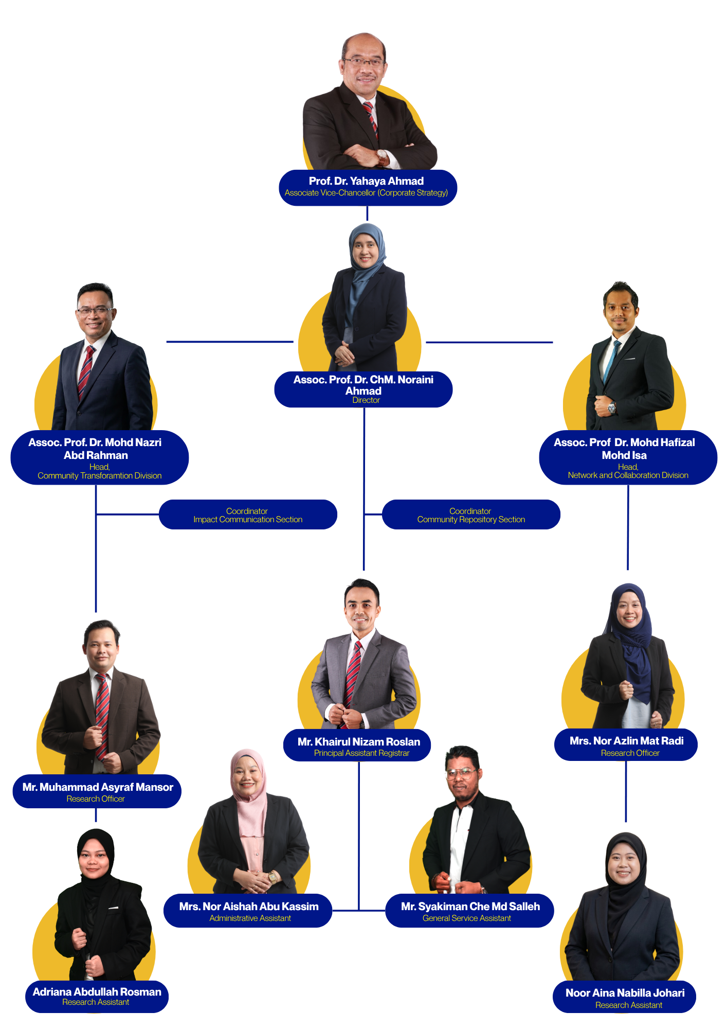 Organization Chart