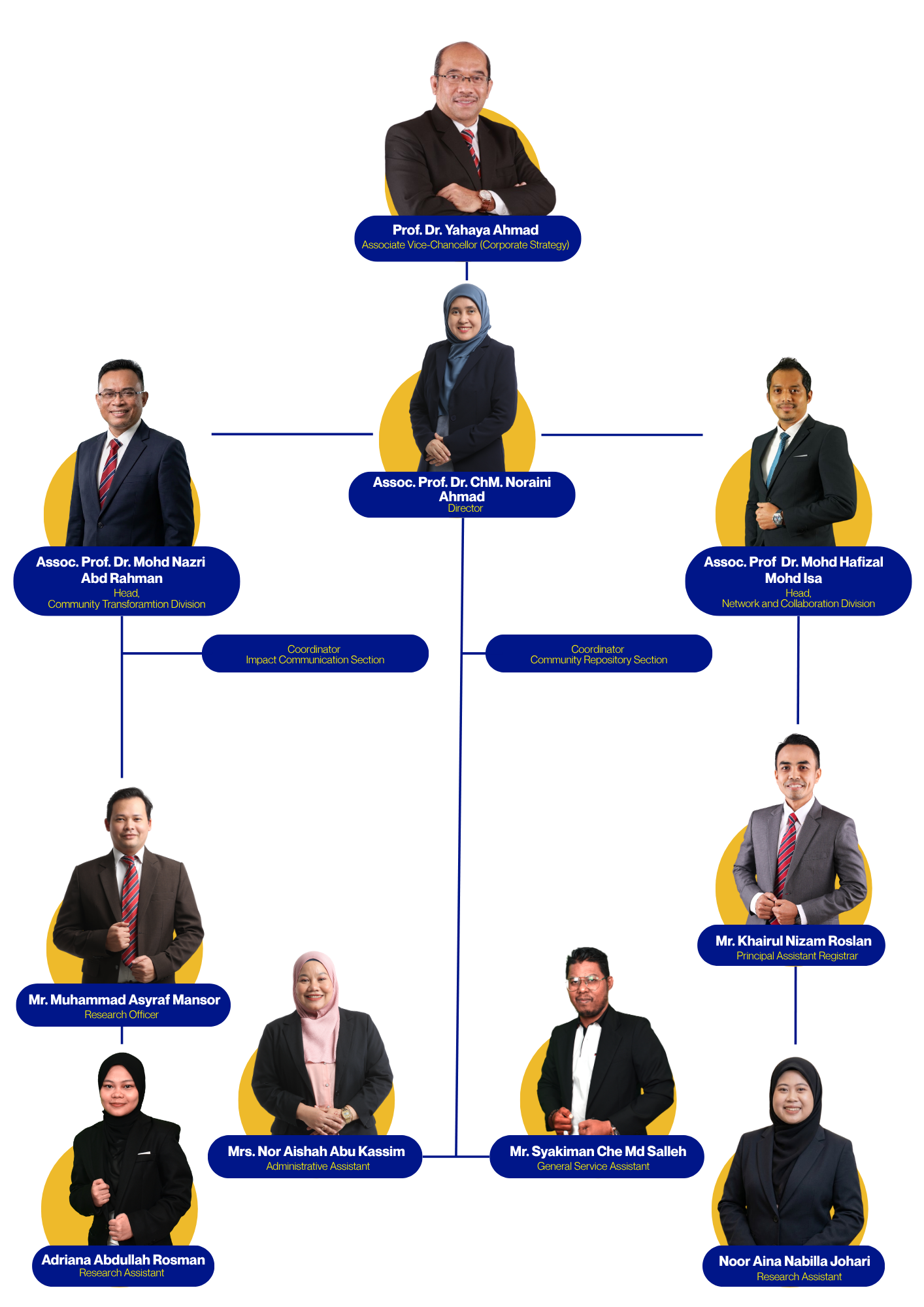Organization Chart